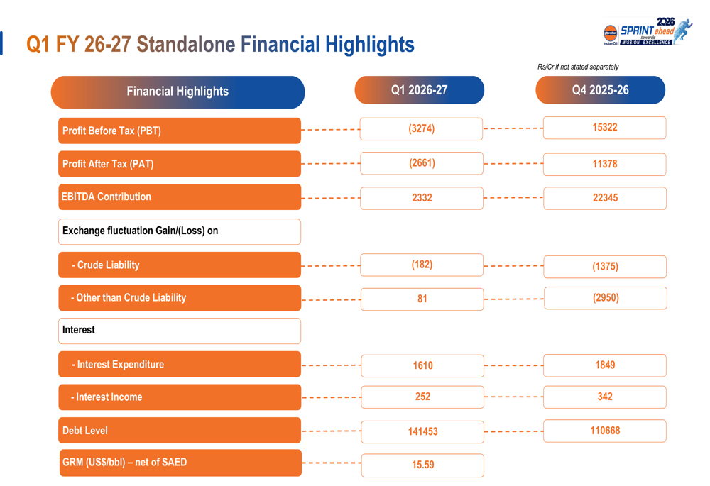 Indian Oil Q1 FY27 slides show sharp loss amid crude volatility