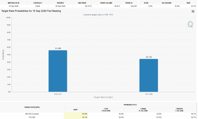 Interest Rate Probabilities for September. Source: CME FedWatch Tool