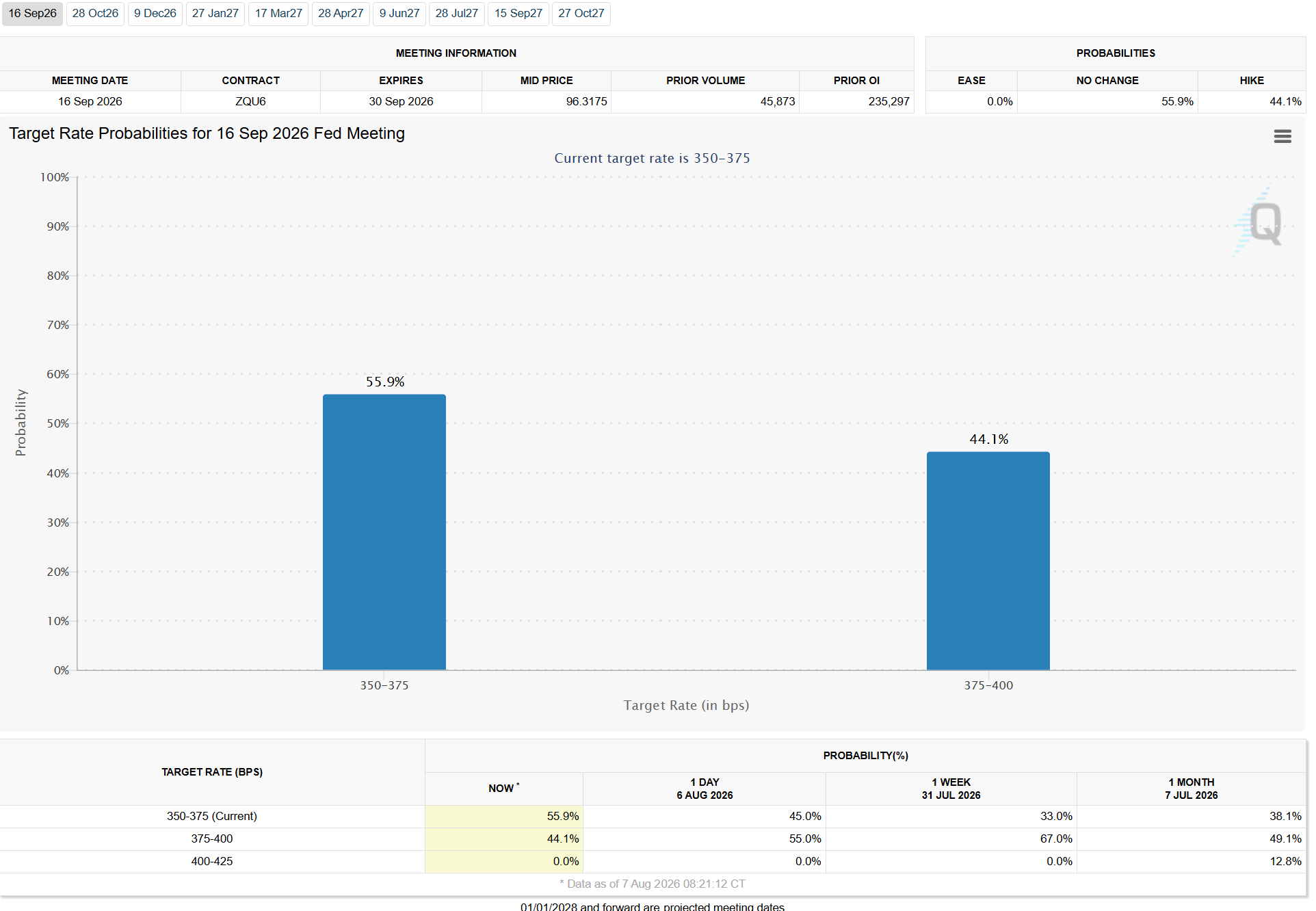 Interest Rate Probabilities for September. Source: CME FedWatch Tool