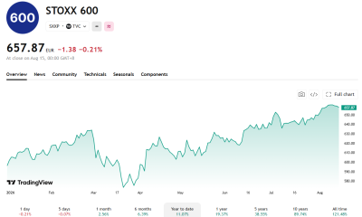 Stoxx has been keeping pace TYD with the S&P 500.