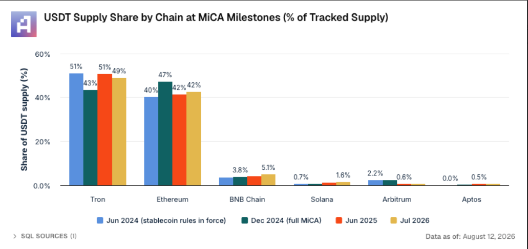 MiCA Cracks Down On USDT in Europe... But No One Else Cares