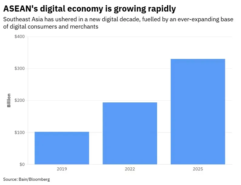 ASEAN Moves Closer to a Landmark $2 Trillion Digital Economy Agreement