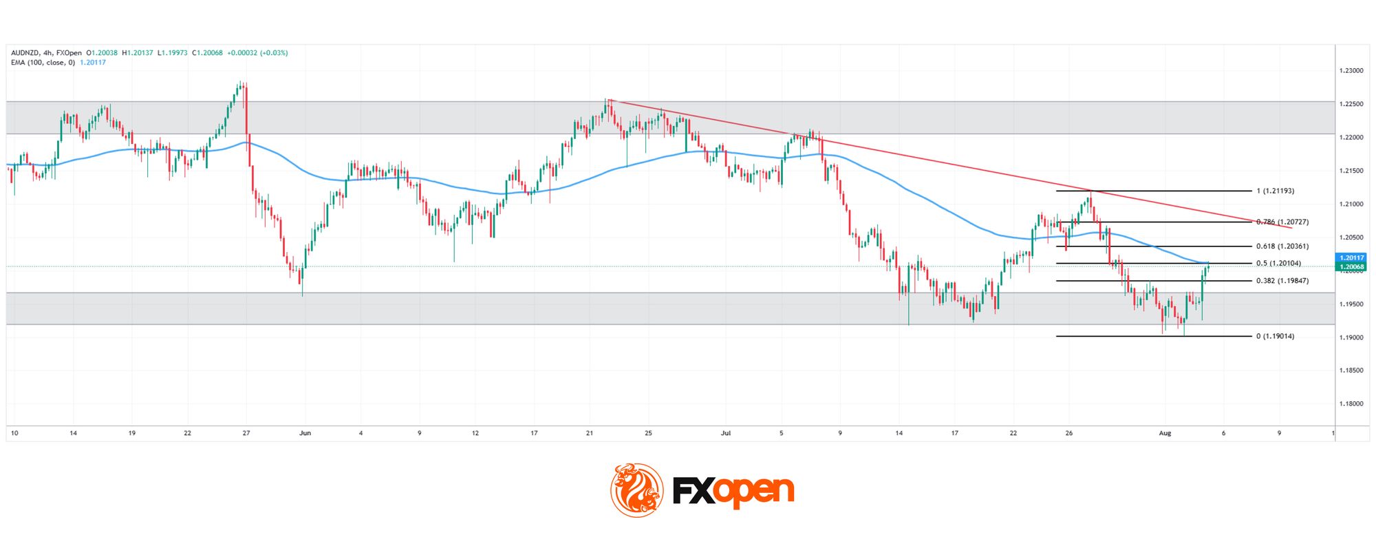 AUD/NZD: A Mixed Jobs Report Meets a Critical Chart Level