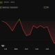 Optimism (OP) Price Performance. Source: BeInCrypto