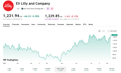 Eli Lilly is up 88% in the last 12 months.