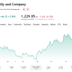 Eli Lilly is up 88% in the last 12 months.