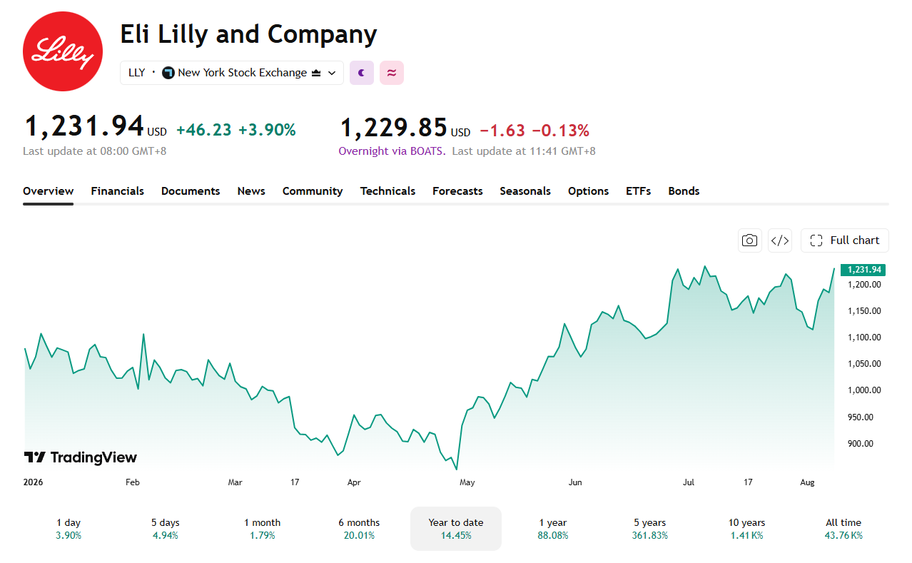 Eli Lilly is up 88% in the last 12 months.
