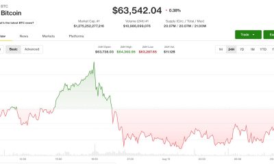 Bitcoin slips near $63,500 as traders look past CPI to Fed’s next tests