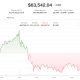 Bitcoin slips near $63,500 as traders look past CPI to Fed’s next tests