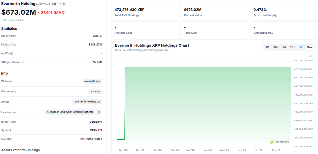 $672 Million XRP Treasury Firm Is One Final Vote Away From Nasdaq