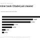 Bitcoin miner book Citadel just cleared.