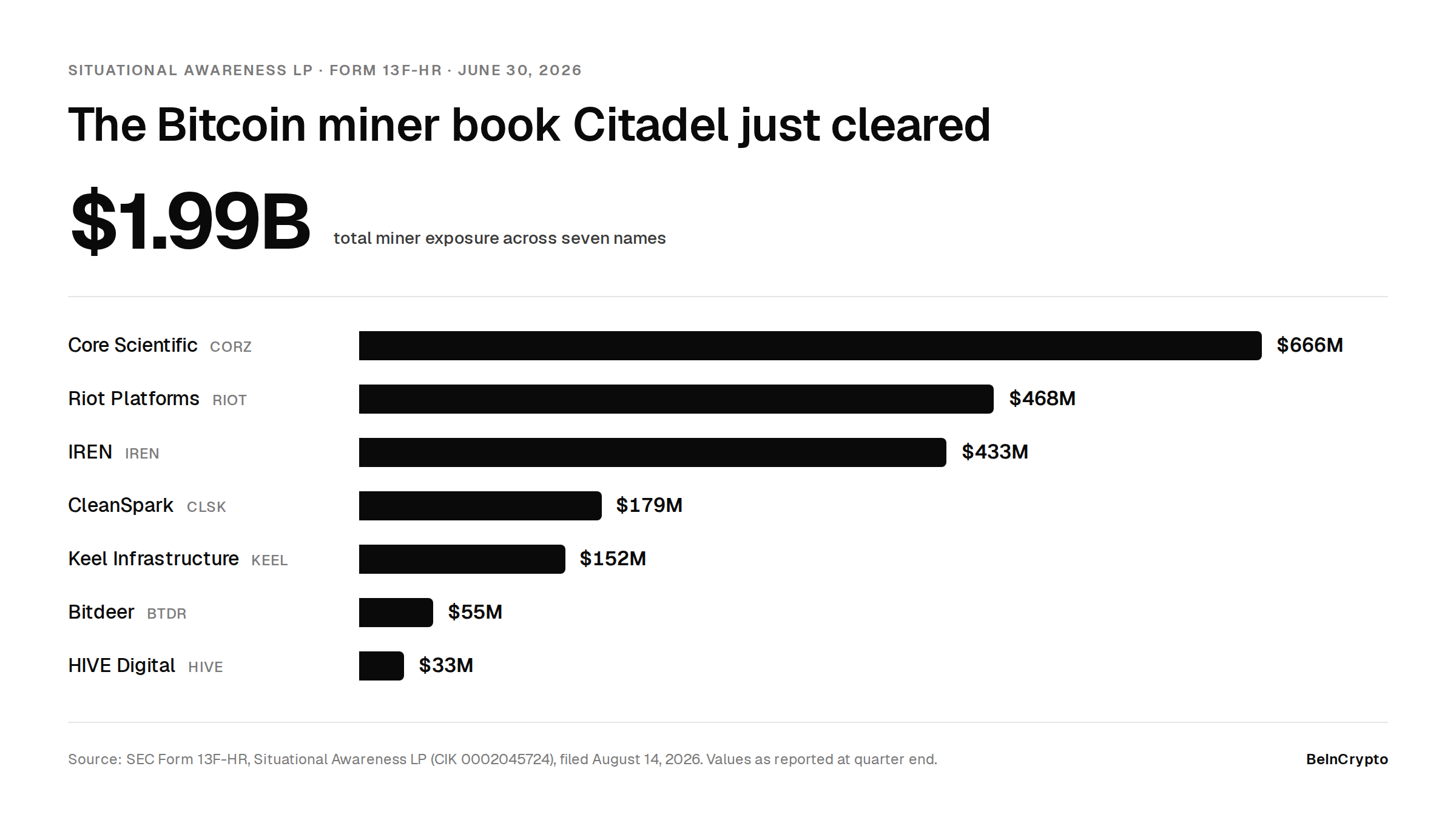 Bitcoin miner book Citadel just cleared.