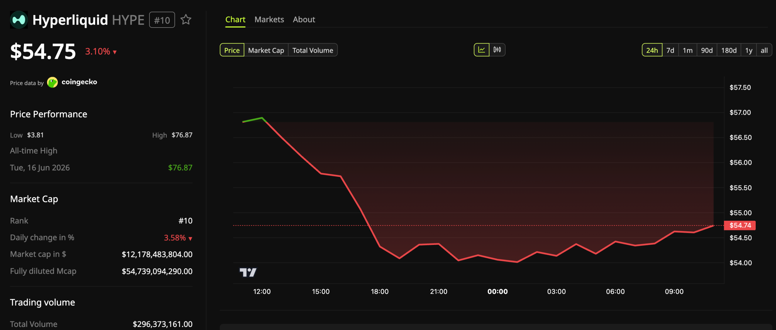 Hyperliquid (HYPE) Price Performance