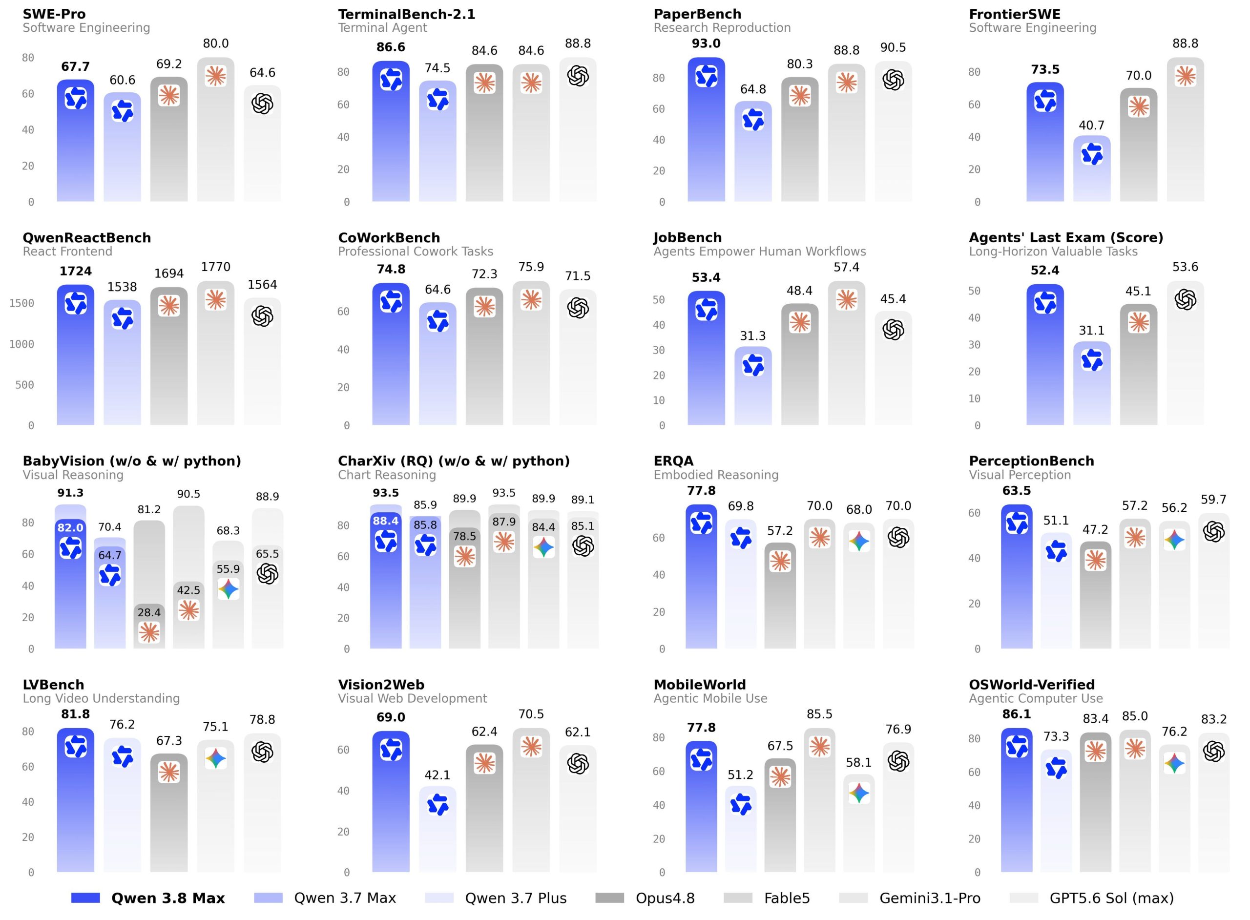 Qwen3.8-Max vs Claude and ChatGPT