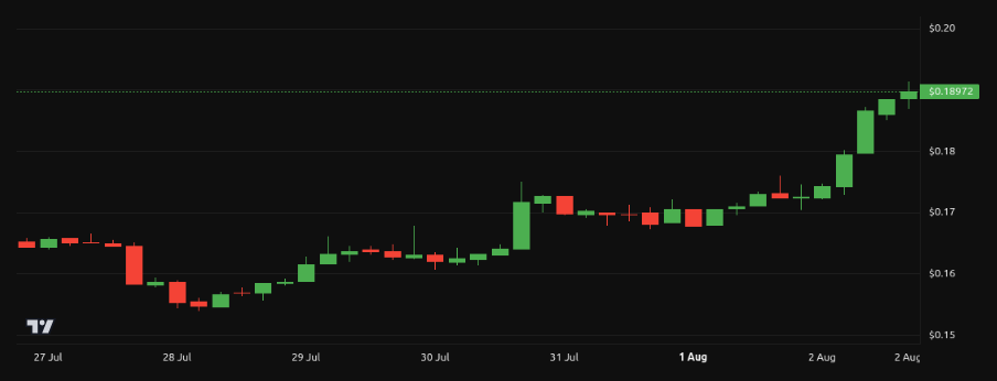 ADA Price Jumps 10% While Cardano Turns Toward Its Next Big Upgrade Era
