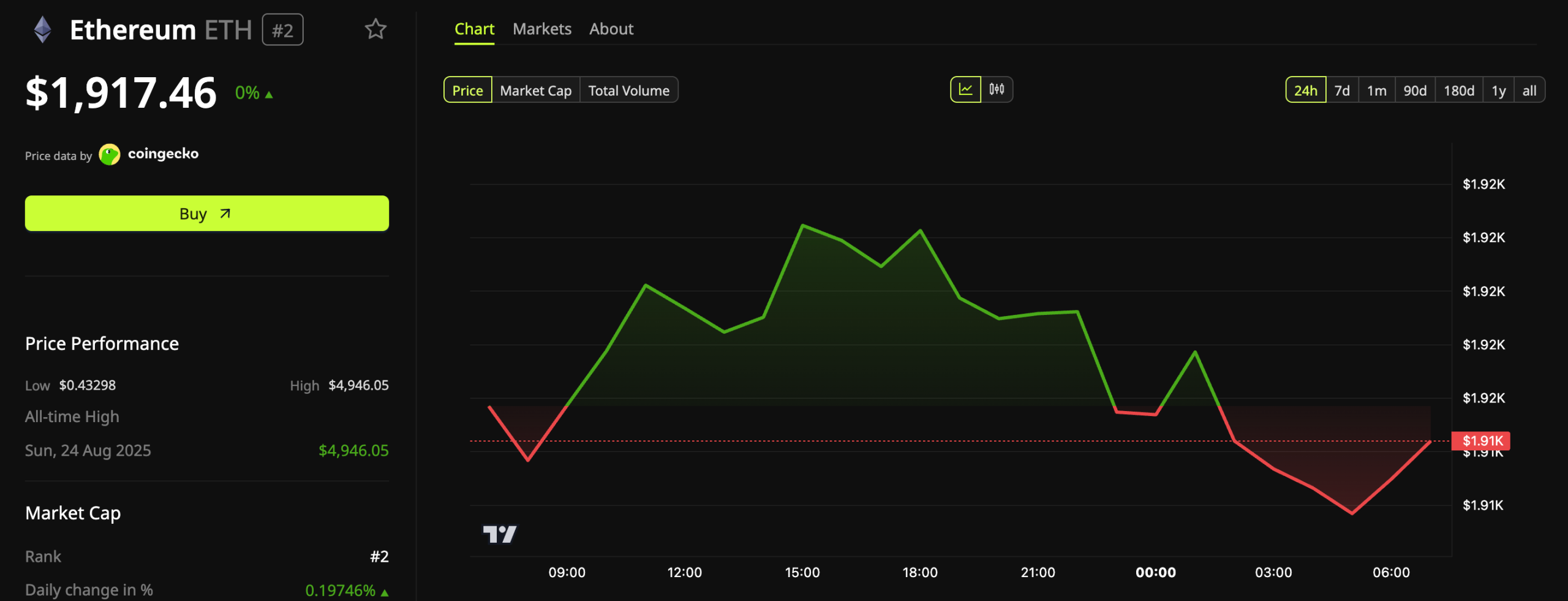 Ethereum (ETH) Price Performance.