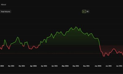 Bitcoin Price Performance