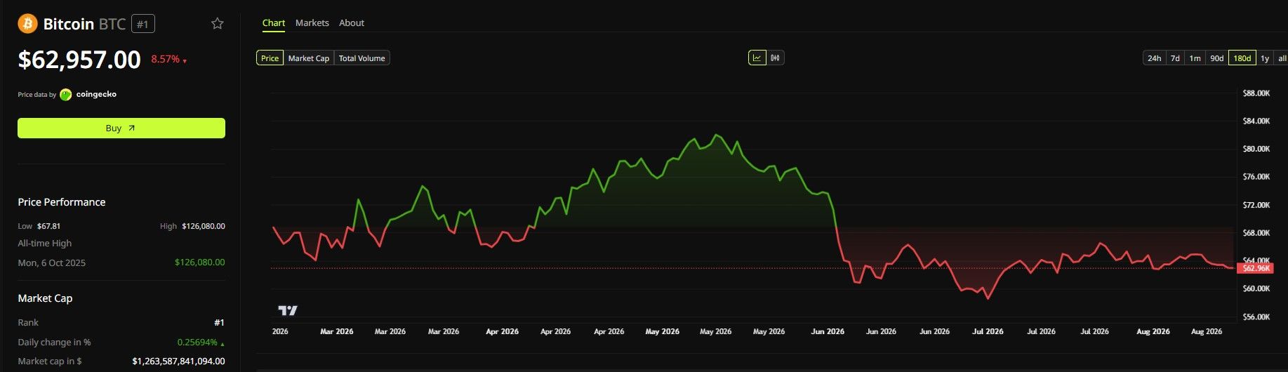 Bitcoin Price Performance