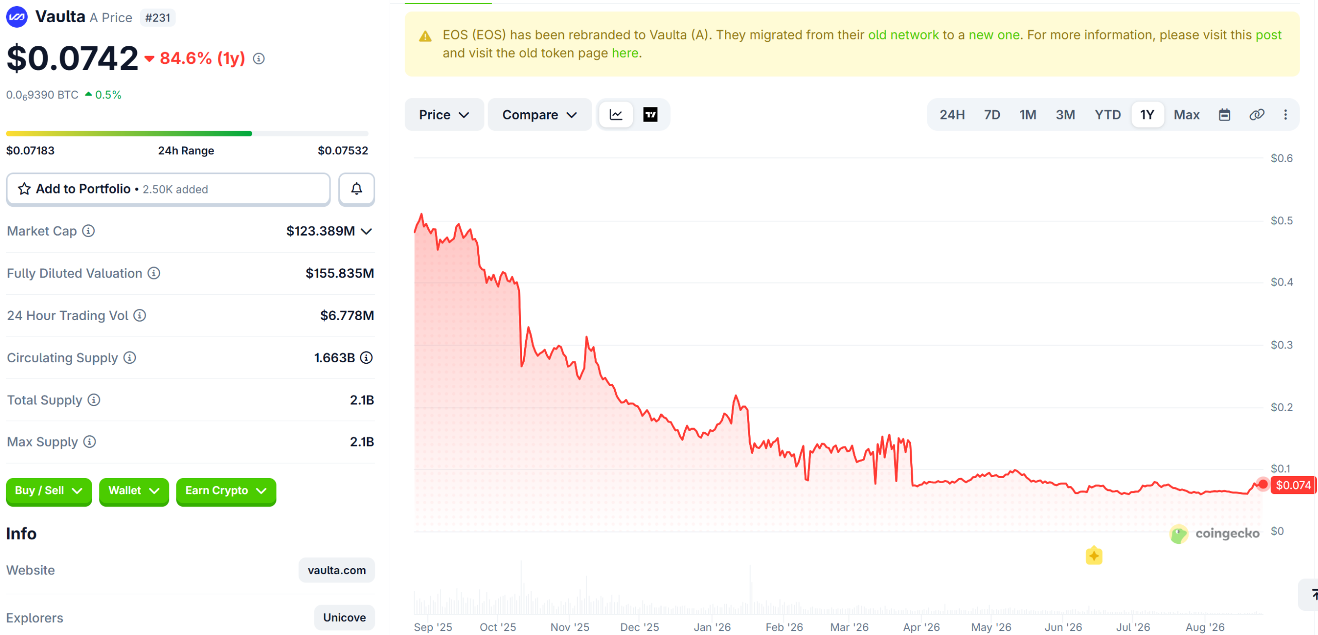 Vaulta (A) Price Performance. Source: Coingecko