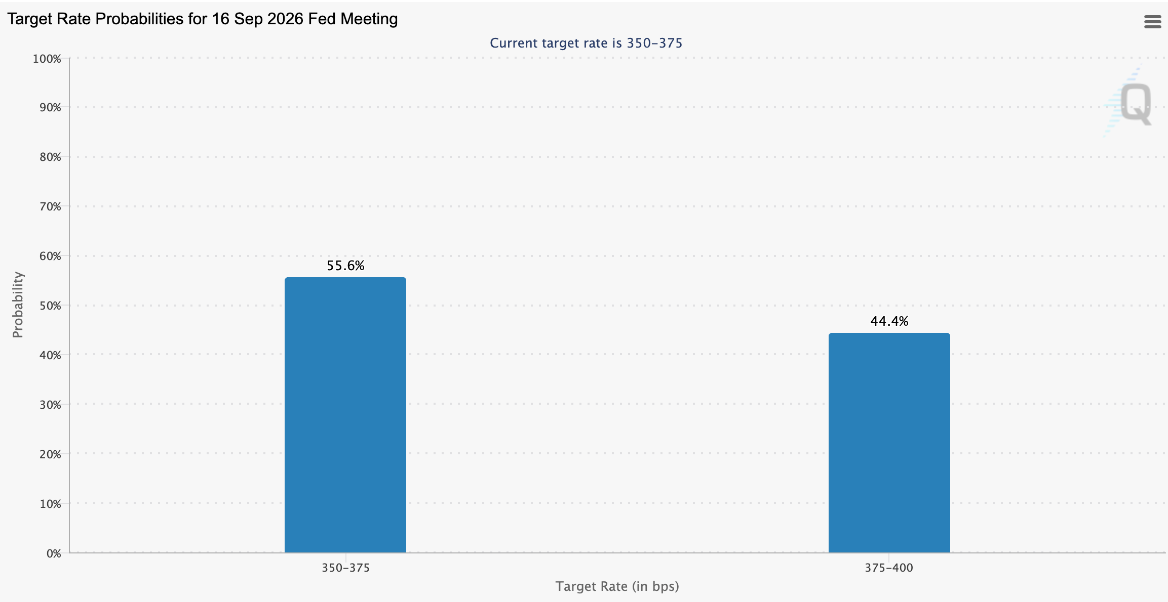 Fed Rate Hike Odds in September.