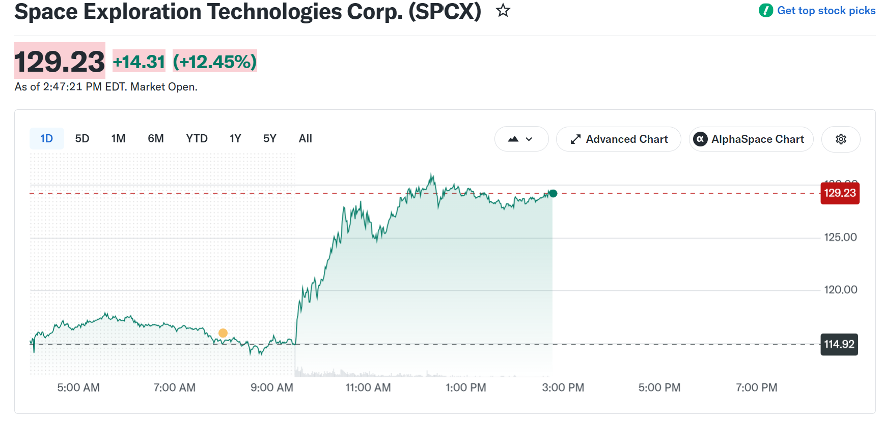 SpaceX Stock (SPCX) Stock Performance