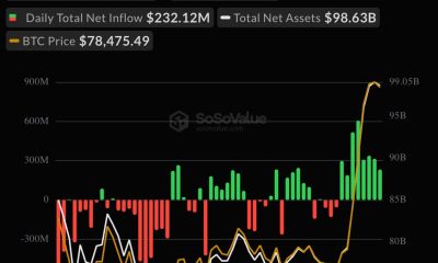 Live updates: Bitcoin ETF inflows hit eight straight days as August tops $3 billion