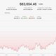 Bitcoin (BTC), ether (ETH) prices hold steady while XMR, HYPE outperform