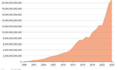 Market value of Norway's sovereign wealth fund