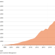 Market value of Norway's sovereign wealth fund