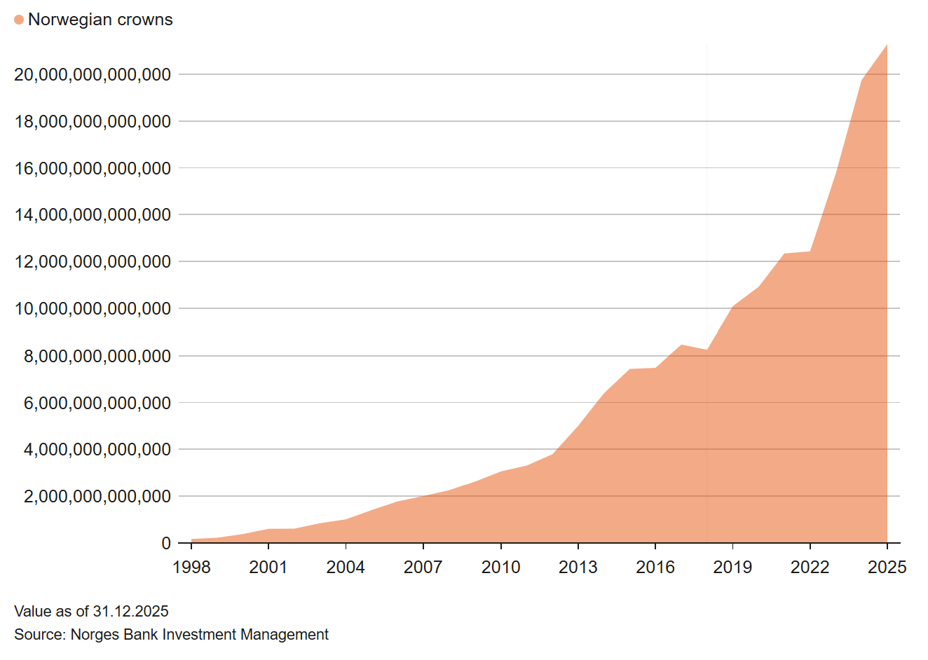 Market value of Norway's sovereign wealth fund