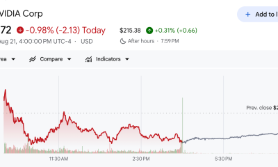 Nvidia (NVDA) Stock Performance