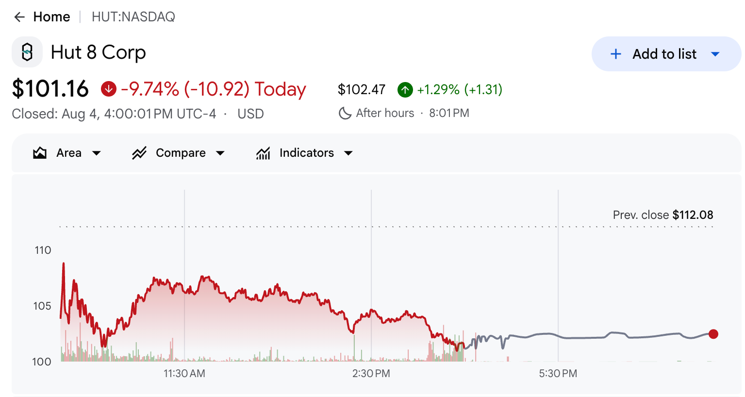 Hut 8 Stock Chart Showing the 9.74% Drop on August 4