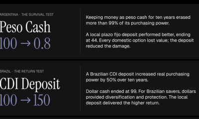 Argentina Turned $10,000 in Peso Savings Into $114. Steve Hanke Says the Fix is Incomplete