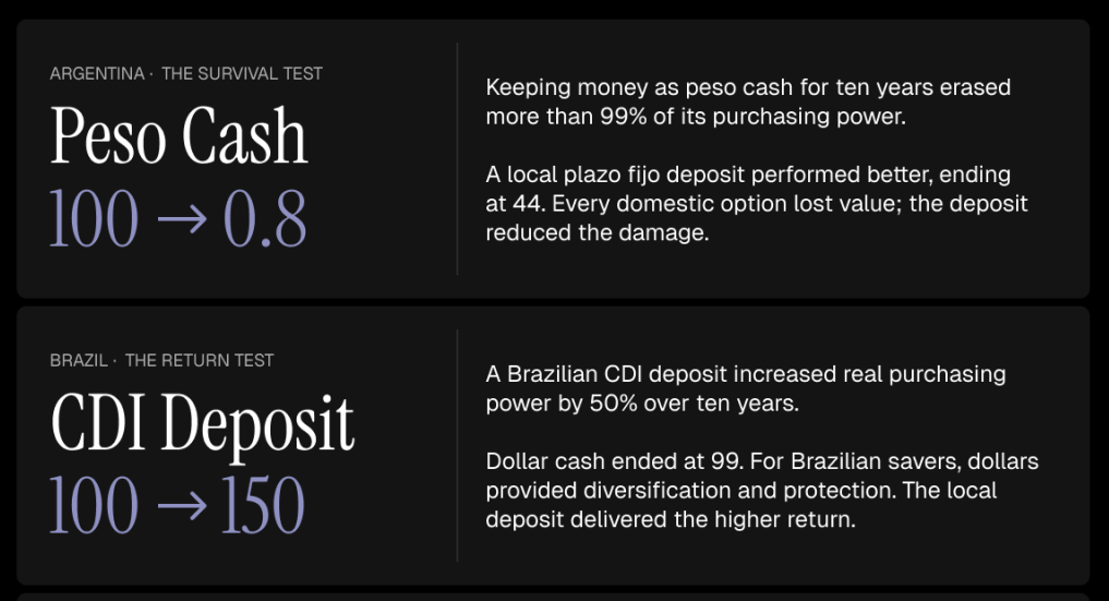 Argentina Turned $10,000 in Peso Savings Into $114. Steve Hanke Says the Fix is Incomplete