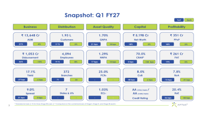 Aptus Value Q1 FY27 slides: profit jumps 19% but NPAs rise
