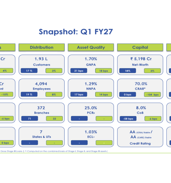 Aptus Value Q1 FY27 slides: profit jumps 19% but NPAs rise