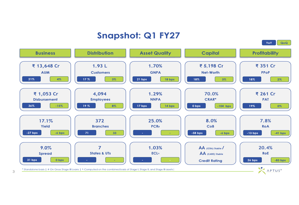 Aptus Value Q1 FY27 slides: profit jumps 19% but NPAs rise