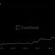 Bitcoin breaks out of six-week range, tops $71,000 as $3 billion in shorts get wiped out