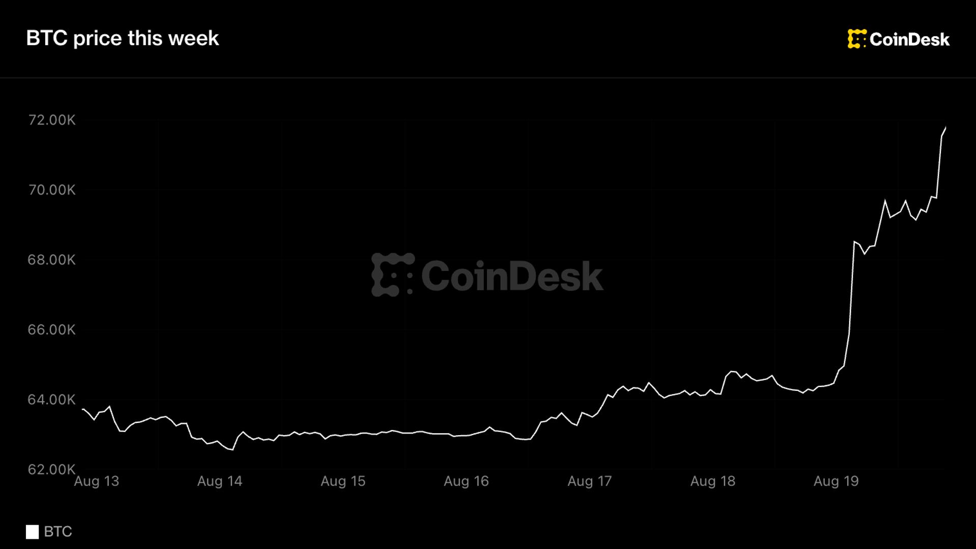 Bitcoin breaks out of six-week range, tops $71,000 as $3 billion in shorts get wiped out