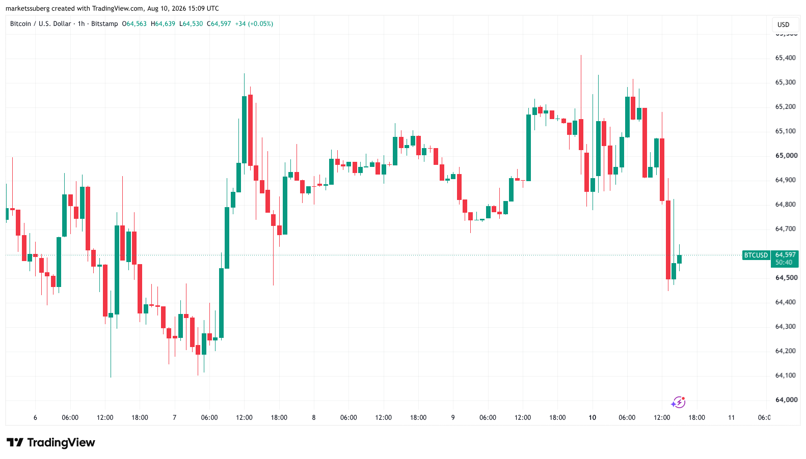 Hormuz Nerves Cost Bitcoin $65,000 Mark Despite Solid Institutional Flows