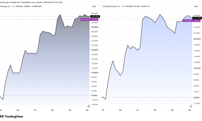 COIN and MSTR Stock Performance.