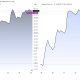 COIN and MSTR Stock Performance.