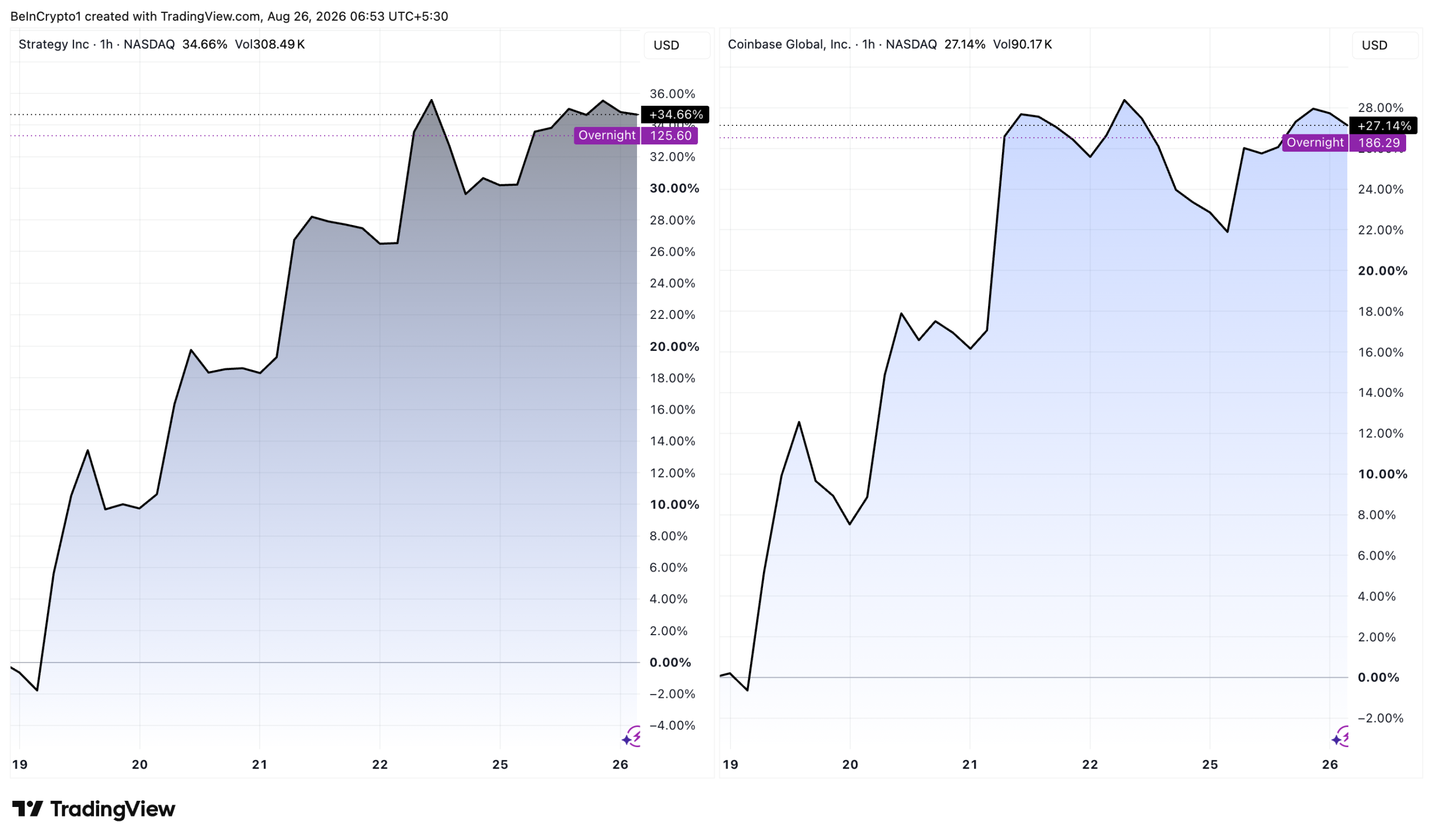 COIN and MSTR Stock Performance.