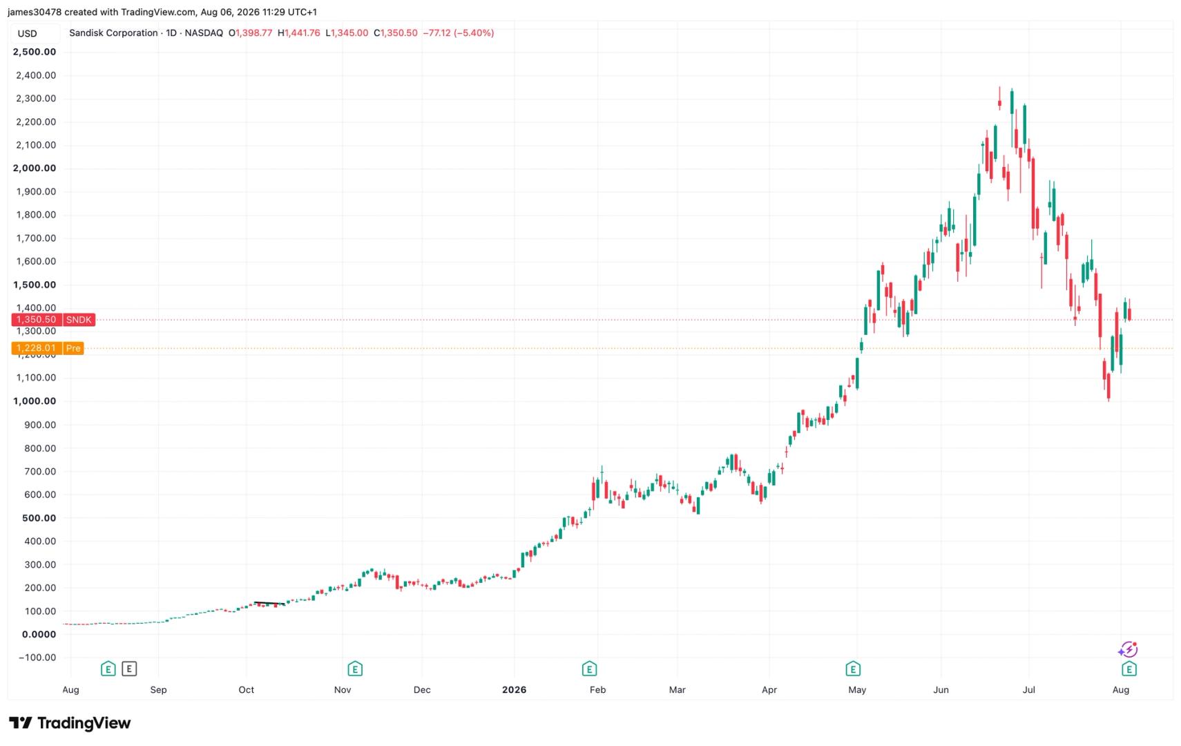 Why Sandisk (SNDK) and Western Digital (WDC) crashed 10% and what it means for bitcoin
