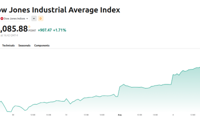 Dow Jones Industrial Average Index Price Performance - 5D. Source: TradingView