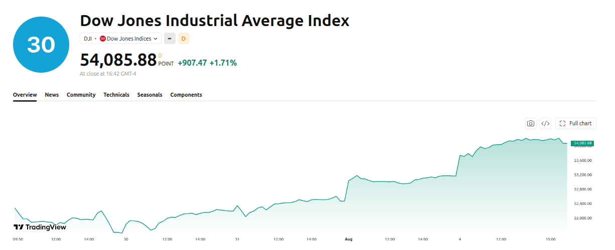 Dow Jones Industrial Average Index Price Performance - 5D. Source: TradingView