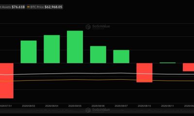 Bitcoin flat near $63,500, but the flows have quietly turnedurned