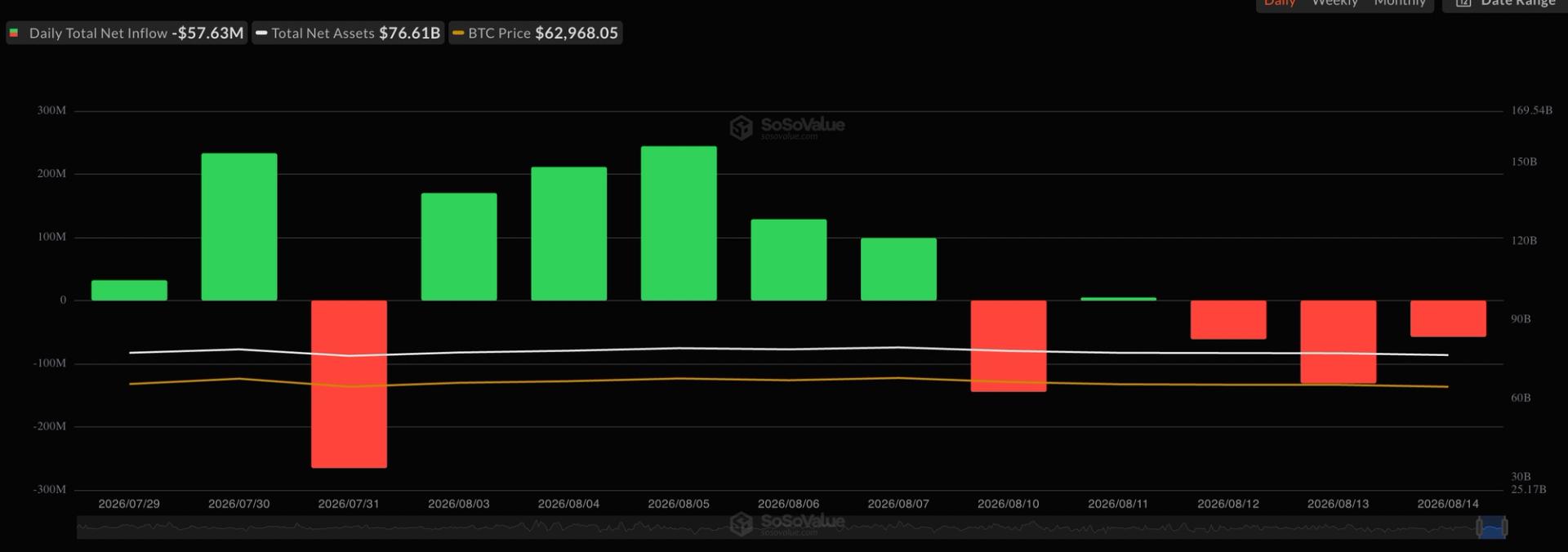Bitcoin flat near $63,500, but the flows have quietly turnedurned