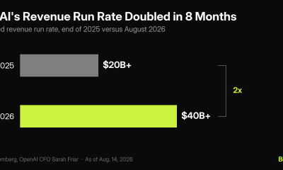OpenAI revenue run rate, end of 2025 versus August 2026
