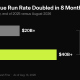 OpenAI revenue run rate, end of 2025 versus August 2026